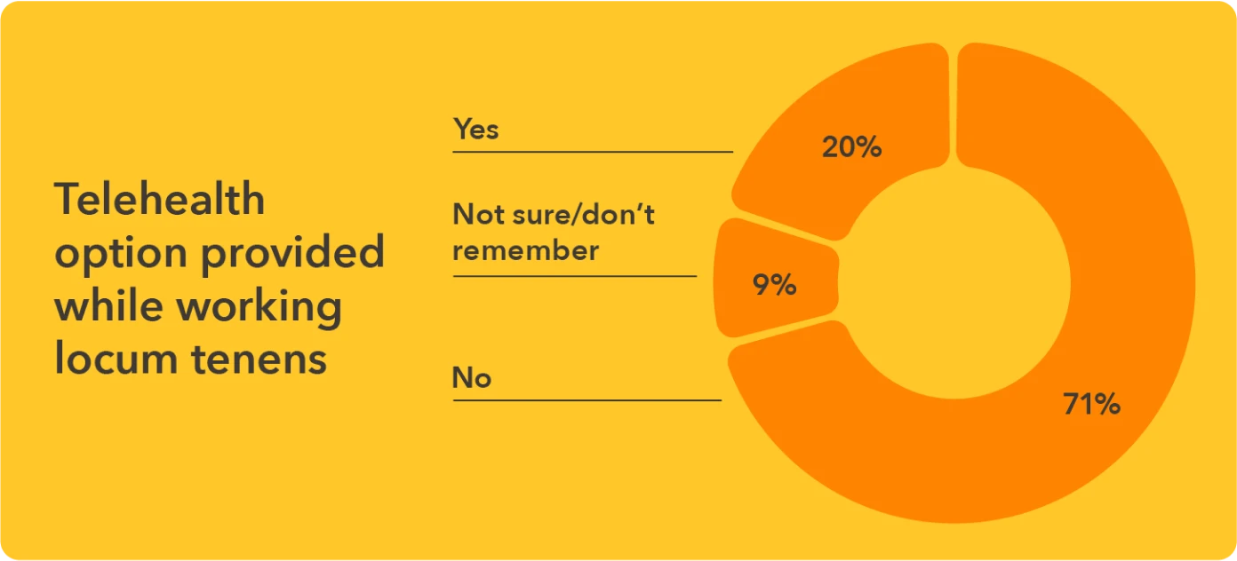 Chart - Percent of providers given a telehealth option while working locum tenens